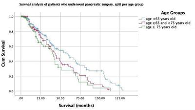 Pancreatic surgery in elderly patients: results of 329 consecutive patients during 10 years